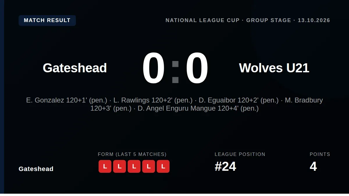 Gateshead were held to a 0-0 draw by Wolverhampton Wanderers' under-21 side before losing the subsequent penalty shootout...
