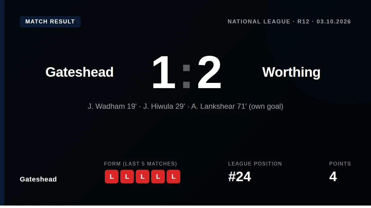 Gateshead lost 2-1 to Worthing in the National League, with skipper Alex Lankshear's own goal proving the decisive moment