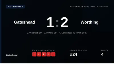 Gateshead lost 2-1 to Worthing in the National League, with skipper Alex Lankshear's own goal proving the decisive moment