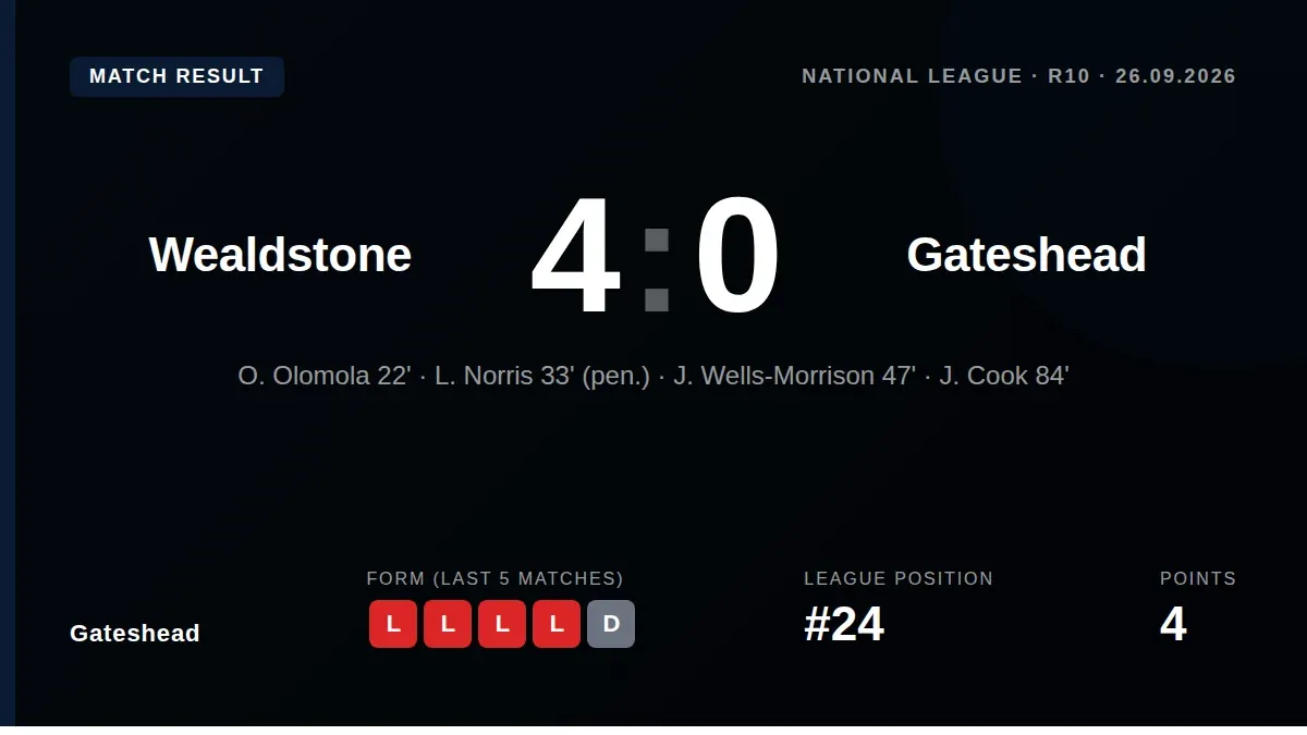 Gateshead's dismal start continued with a 4-0 loss at Wealdstone, a result that leaves them rooted to the bottom of the...