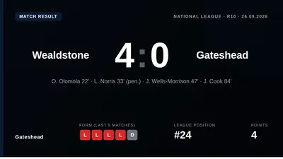 Gateshead's dismal start continued with a 4-0 loss at Wealdstone, a result that leaves them rooted to the bottom of the...